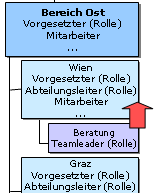 vererbungsrichtung aufw&auml;rts